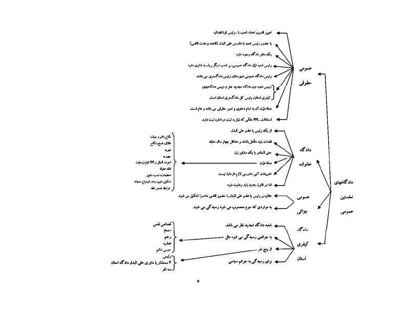 فهرست جزوه آئین دادرسی مدنی به صورت نموداری (رشته حقوق)