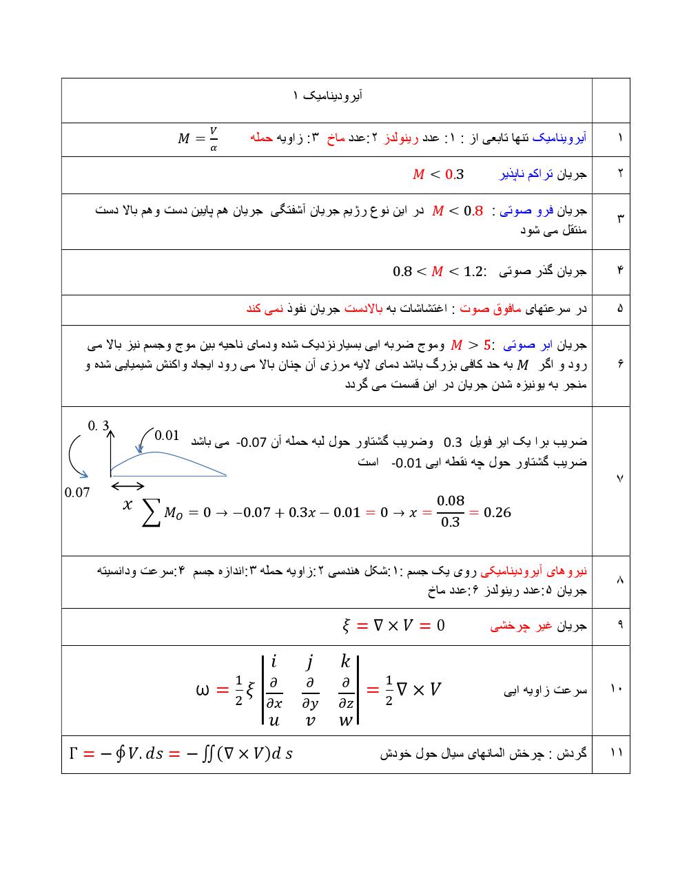 فهرست جزوه خلاصه آیرودینامیک۱ (رشته مهندسی هوافضا)