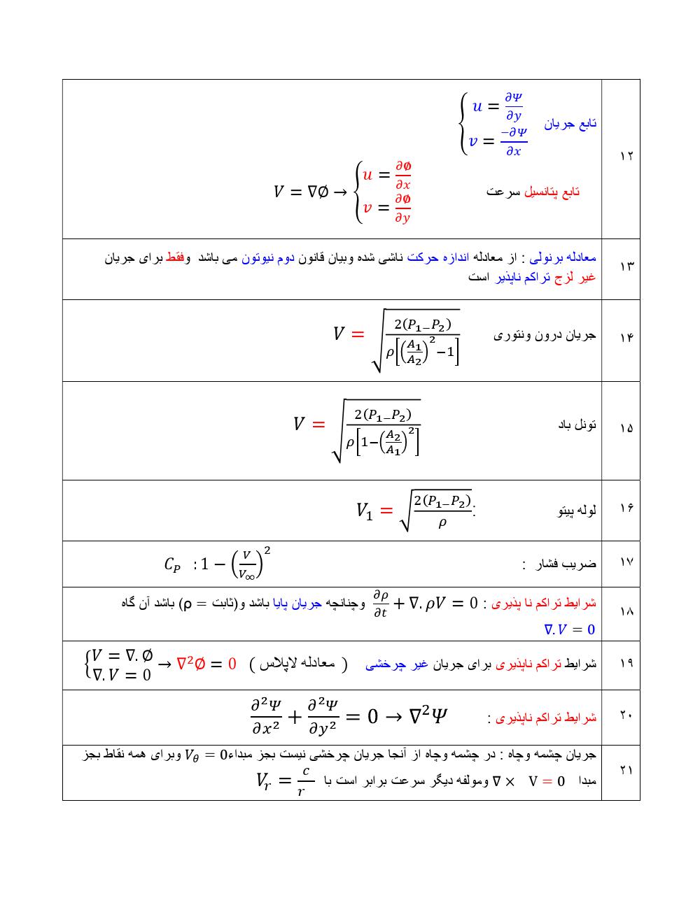 دانلود رایگان جزوه خلاصه آیرودینامیک۱ (رشته مهندسی هوافضا)