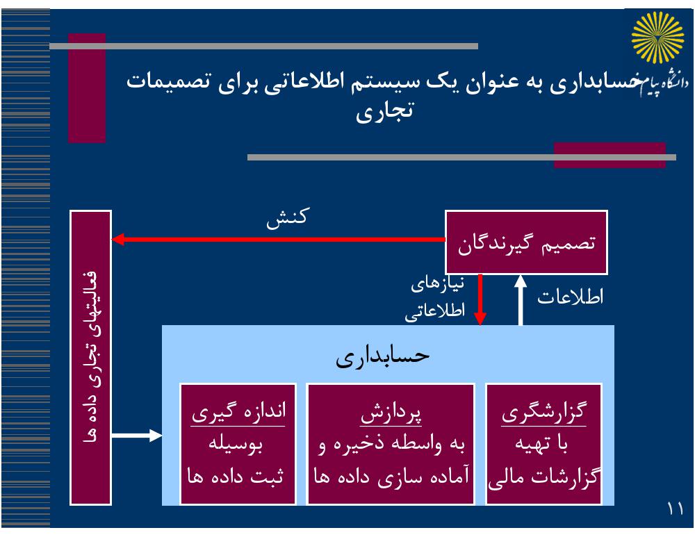 فهرست جزوه حسابداری میانه ۱ (رشته حسابداری)