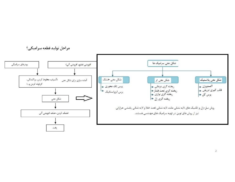 فهرست جزوه فرایند ساخت سرامیک ها